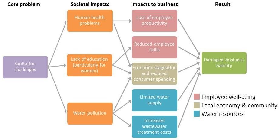 sanitation-and-business-diagram